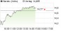 Nordex SE: Kurs verfehlt Korrekturziel nur knapp! () | aktiencheck.de